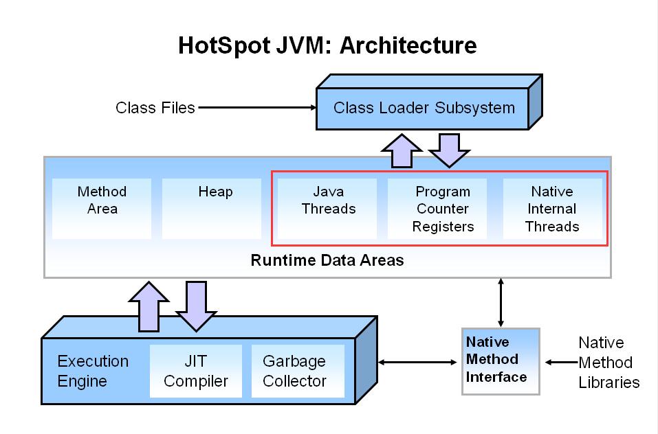 jvm内部结构