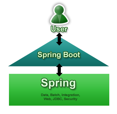 spring boot overview