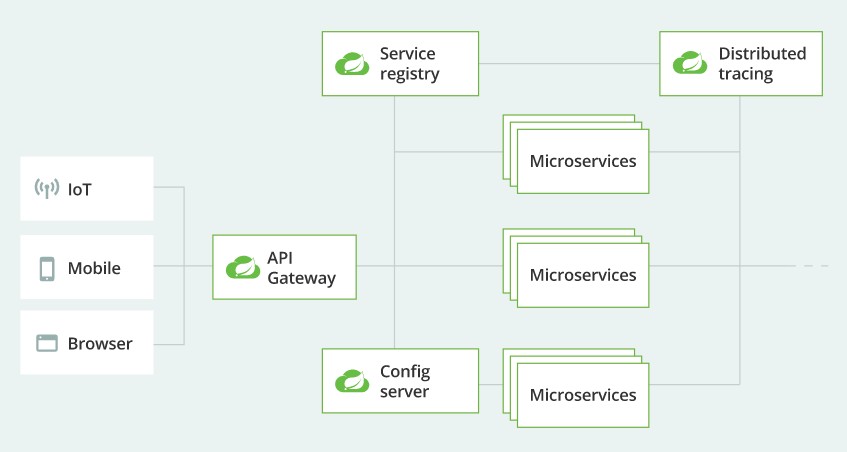 spring-cloud-overview