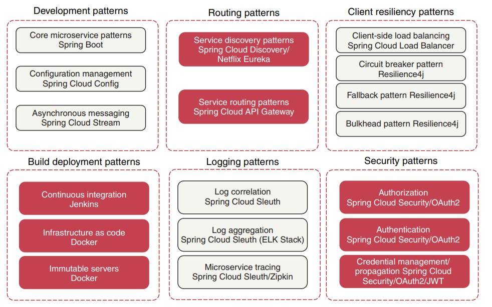 spring-cloud-pattern