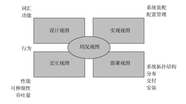 4+1视图