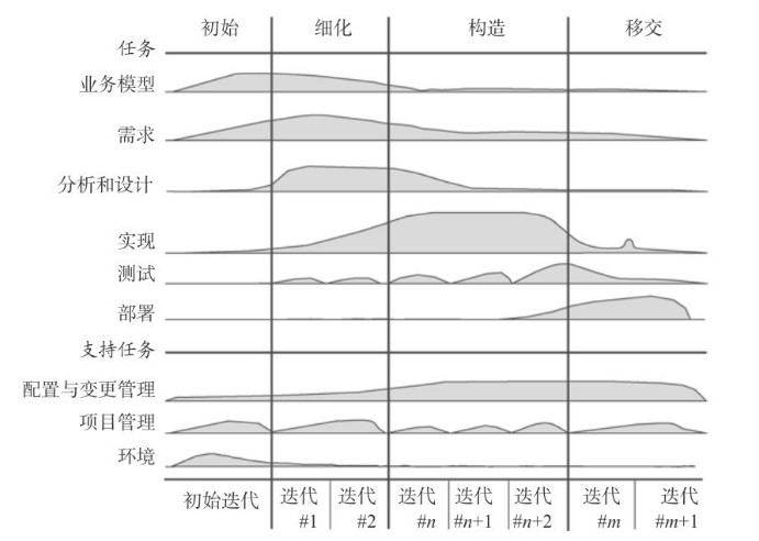 rup开发生命周期